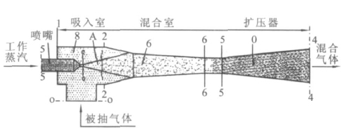 RPP水蒸氣（qì）噴射（shè）泵、RPP水噴（pēn）射（shè）真空泵、RPP大氣噴射泵1