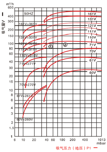 2BV液環真空泵-性（xìng）能範圍圖