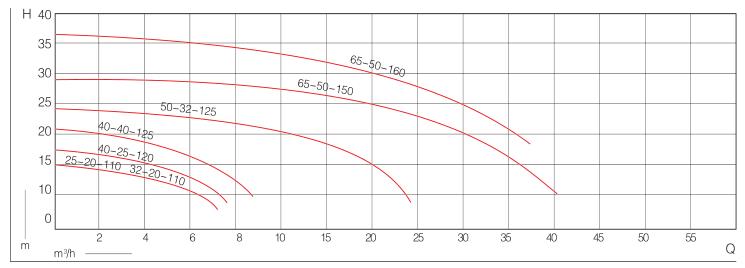 CQB-F氟塑料磁力泵-性能範圍圖
