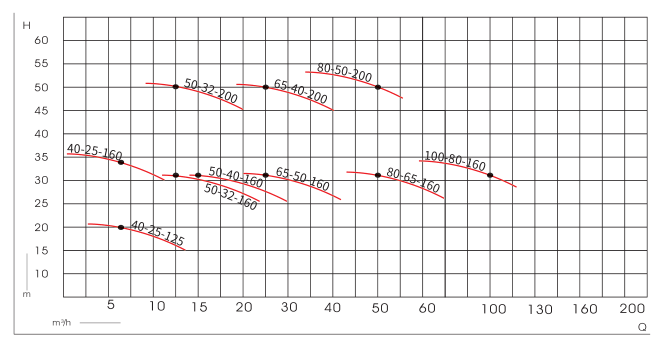 IMD氟塑料磁力泵-性能範圍圖